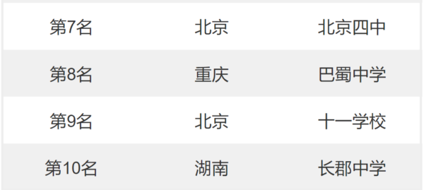 中国十大高中排名(全国十大中学名校排名)-1