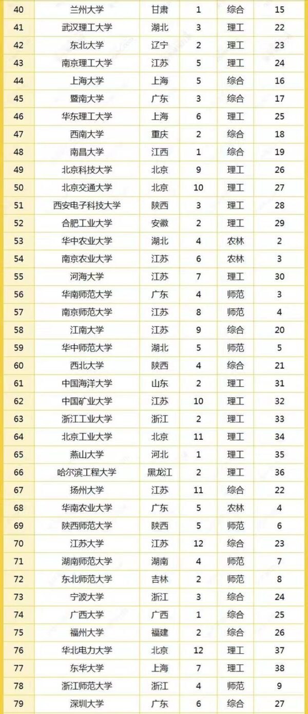 2022全国大学最新排名300强(全国大学百强校排名)-1