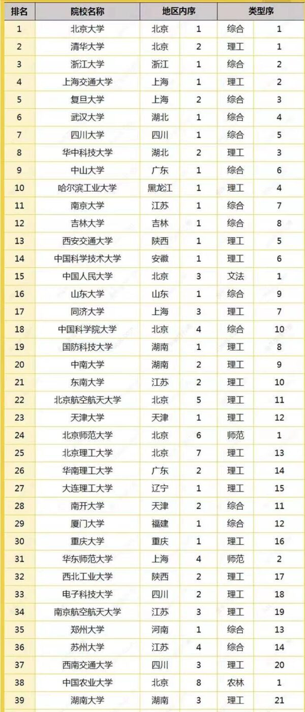 2022全国大学最新排名300强(全国大学百强校排名)-1