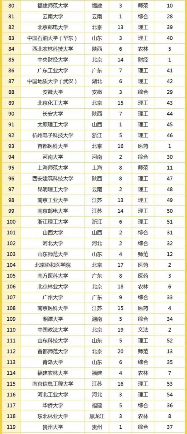2022全国大学最新排名300强(全国大学百强校排名)-1