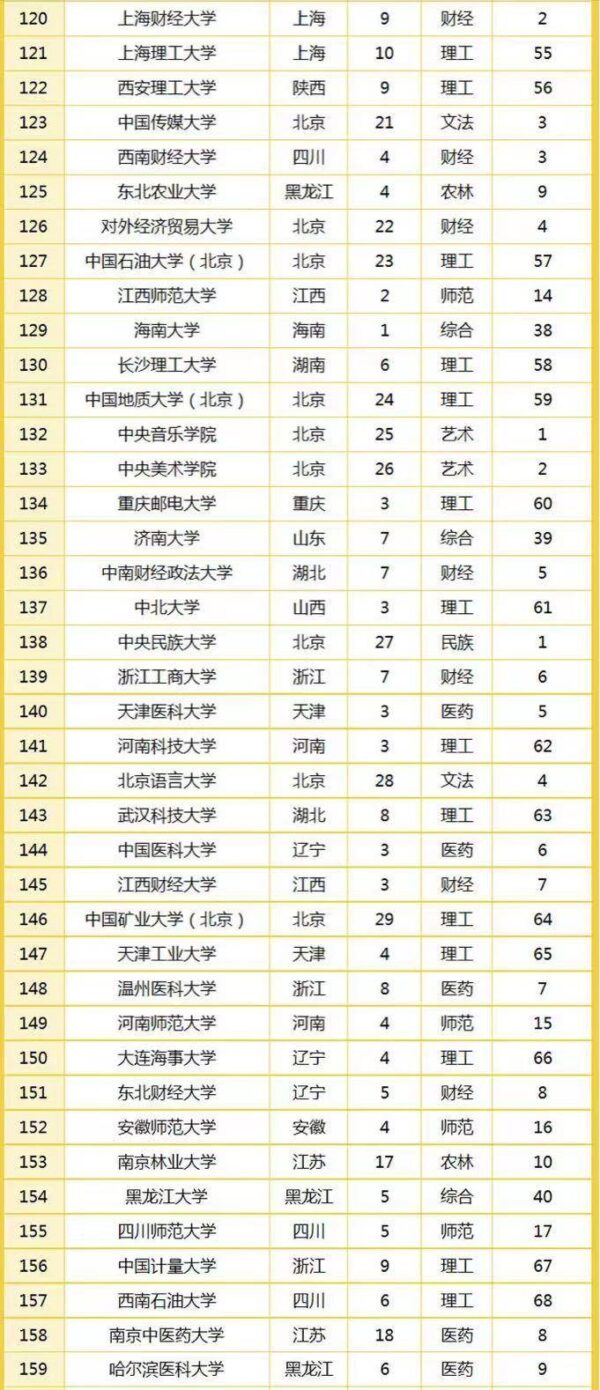2022全国大学最新排名300强(全国大学百强校排名)-1