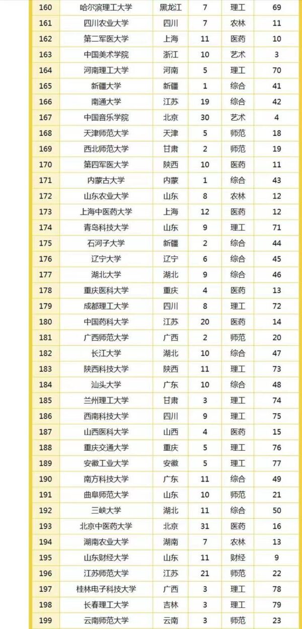2022全国大学最新排名300强(全国大学百强校排名)-1
