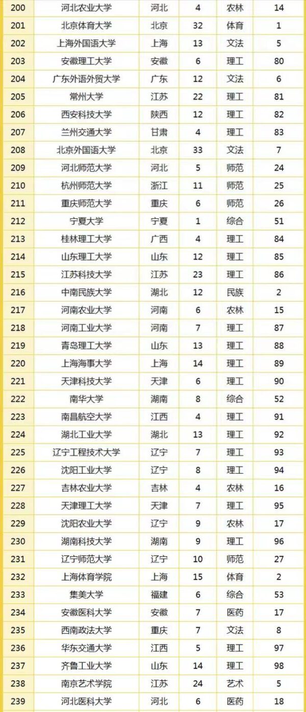 2022全国大学最新排名300强(全国大学百强校排名)-1
