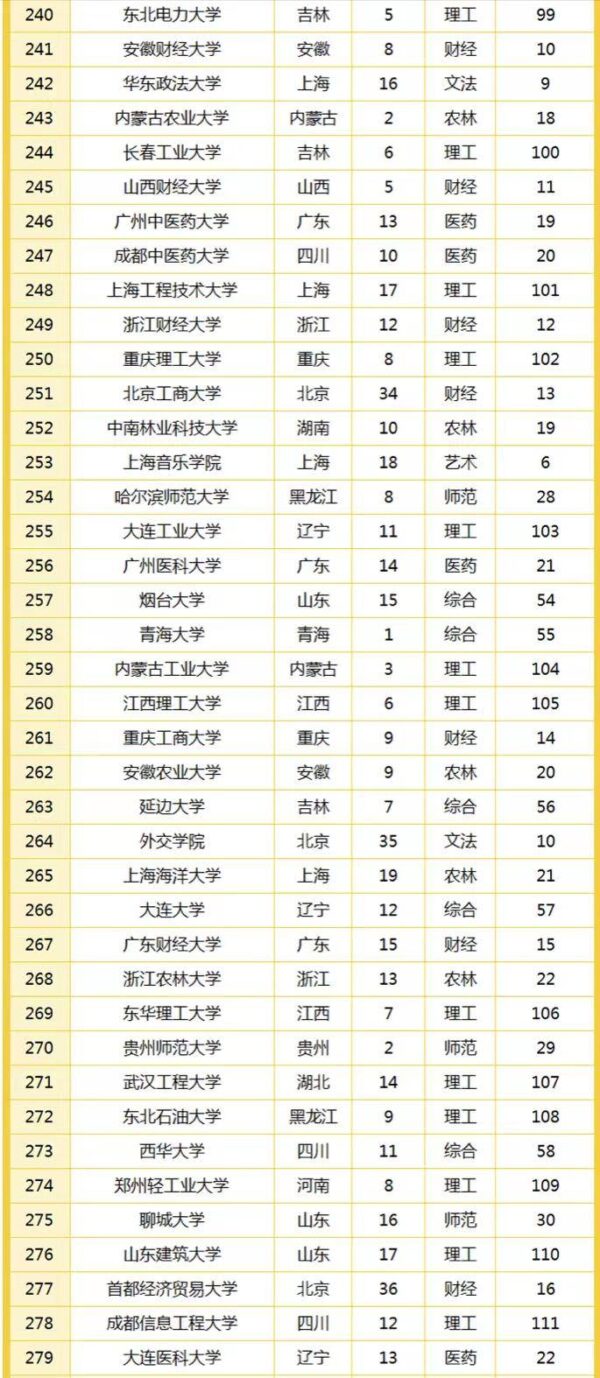 2022全国大学最新排名300强(全国大学百强校排名)-1