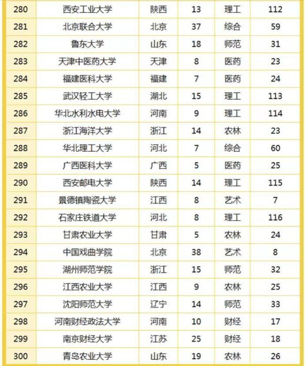 2022全国大学最新排名300强(全国大学百强校排名)-1