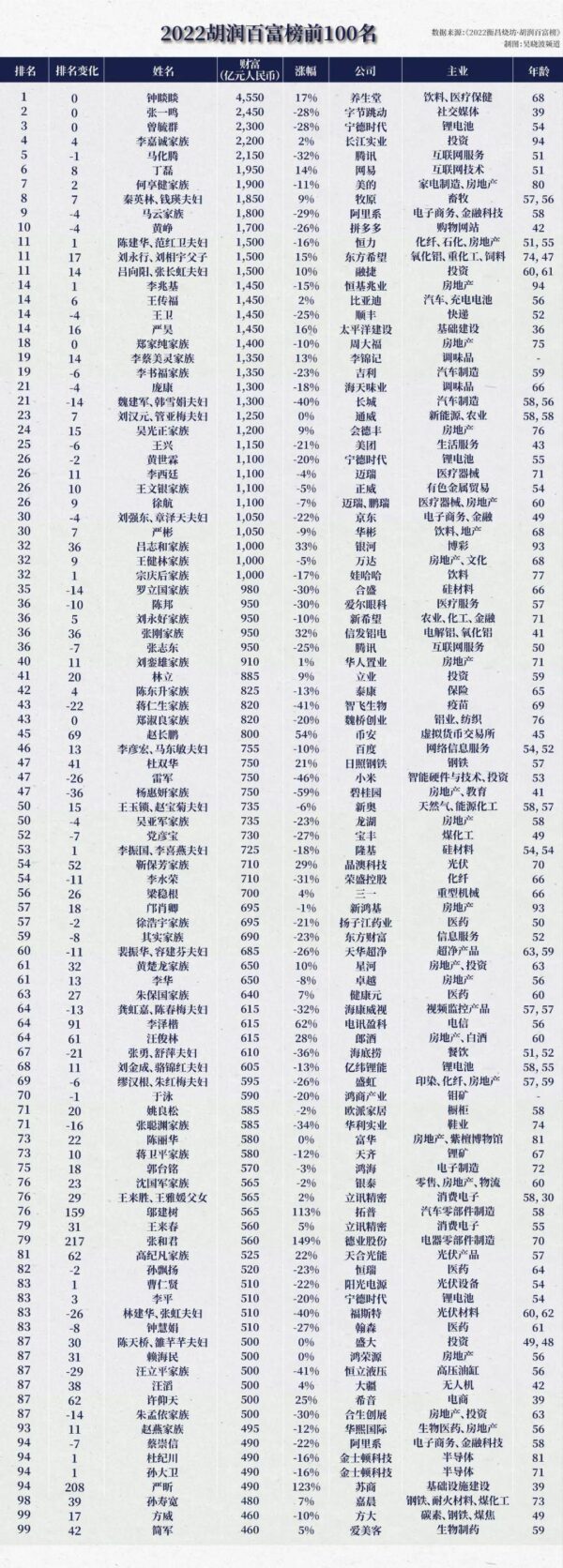 中国企业家排名100名单(2022中国前100富豪名单)-1