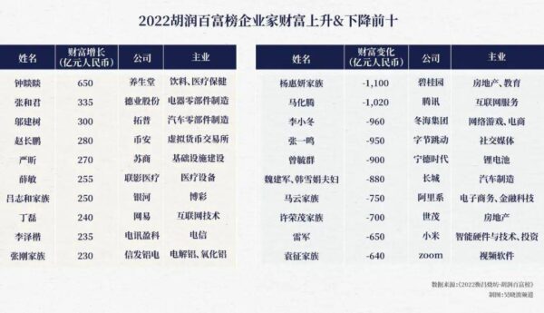 中国企业家排名100名单(2022中国前100富豪名单)-1