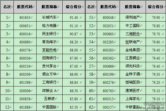 2013年中联上市公司业绩百强排行榜单