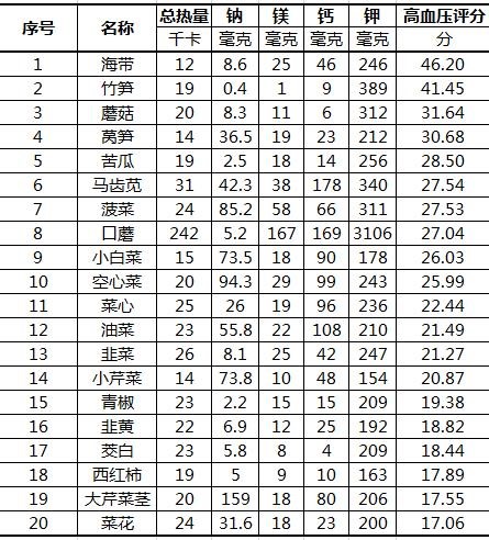 最适合高血压患者的食材排名表，出来了！这20种，肯定有你喜欢的