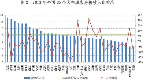 全国35大中城市房价收入比排行榜