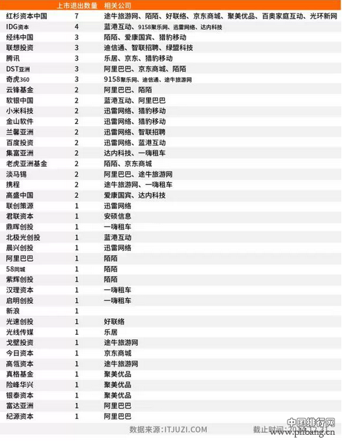 1424734204668552.png 2014 VC机构退出排行榜