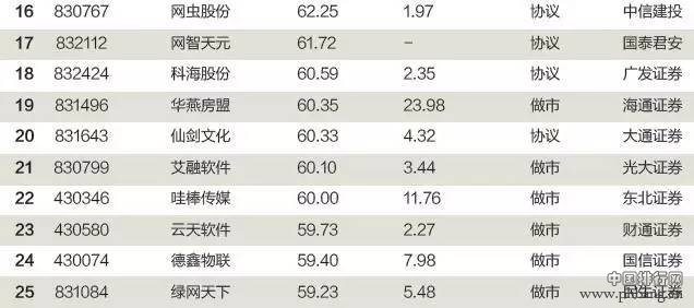 2015新三板创新公司100强排行榜