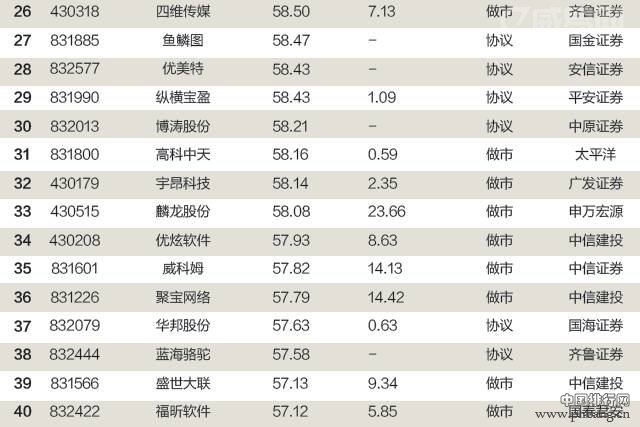 2015新三板创新公司100强排行榜