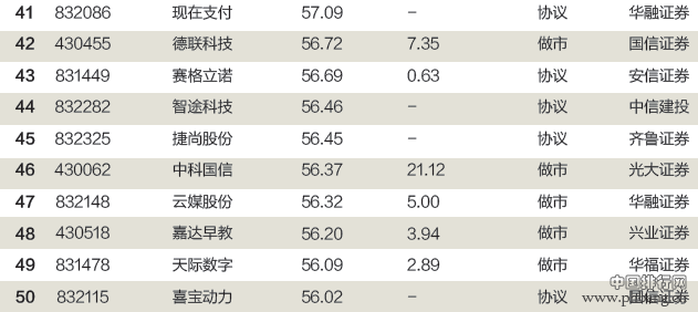 2015新三板创新公司100强排行榜