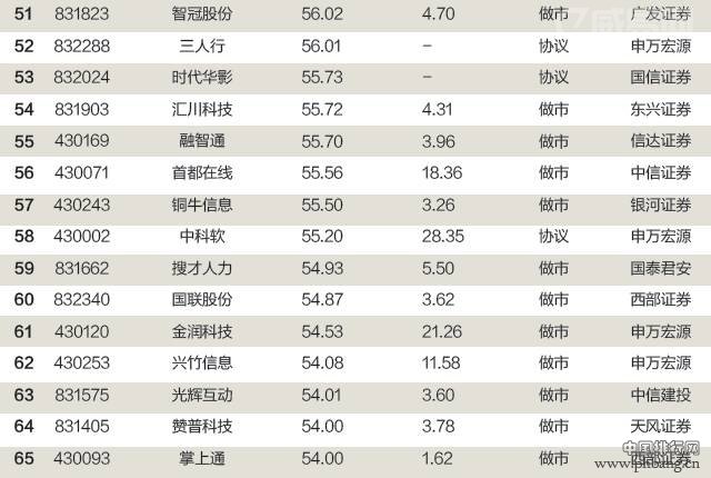 2015新三板创新公司100强排行榜