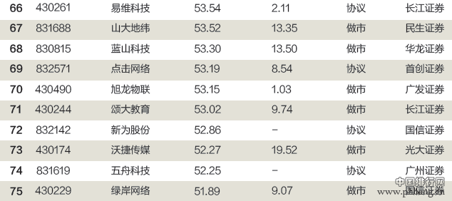 2015新三板创新公司100强排行榜