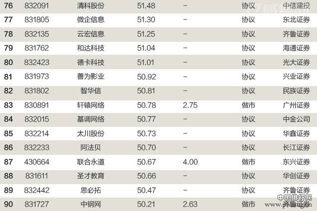 2015新三板创新公司100强排行榜