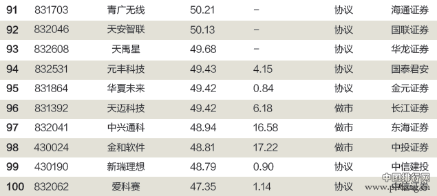 2015新三板创新公司100强排行榜