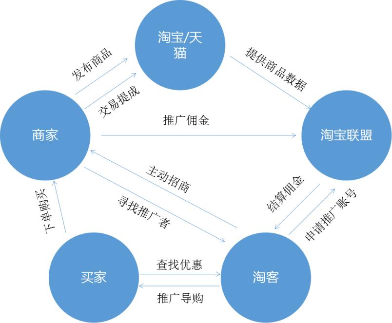 新手怎样做大淘客联盟，商家淘宝客零基础入门教程？