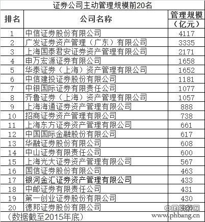 证券公司资产管理规模排行榜 龙头通道业务占近六成
