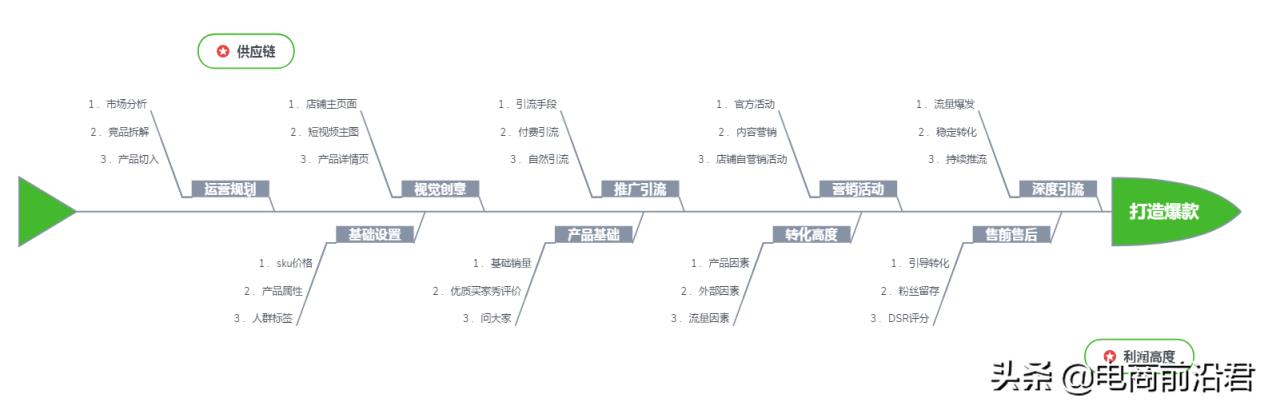 淘宝新品怎么做爆款，深度解析淘宝新品怎么做爆款？