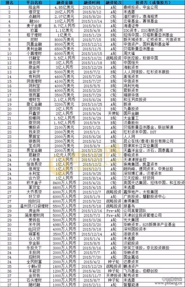 2015年P2P平台融资额排行榜—行业全年融资近2