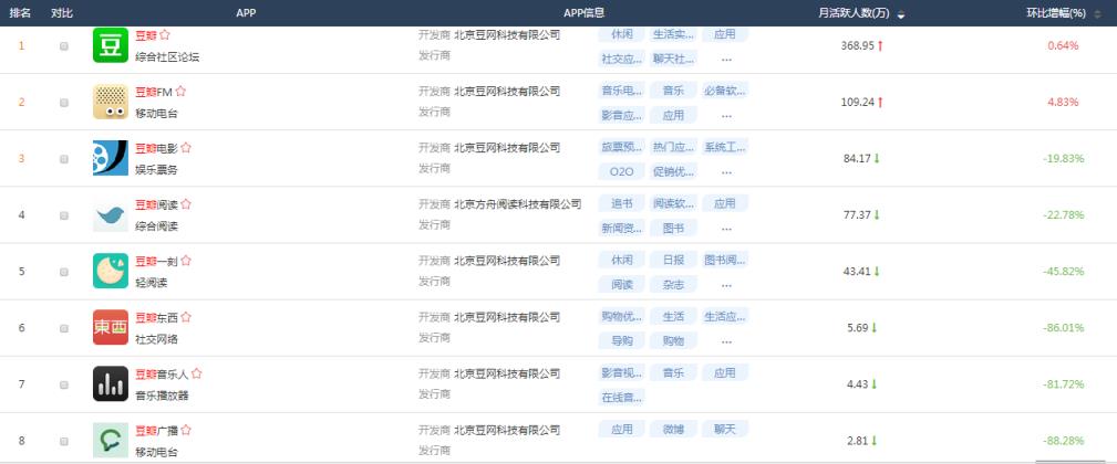 知乎和豆瓣怎么样豆瓣最大的敌人是知乎？