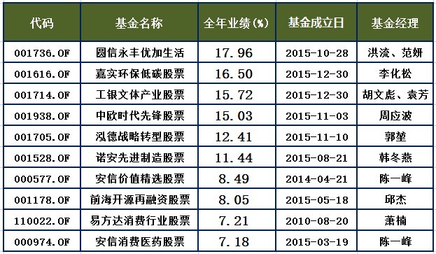 2016年各类公募基金最终排名