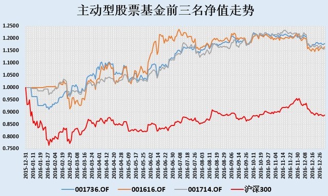 2016年各类公募基金最终排名