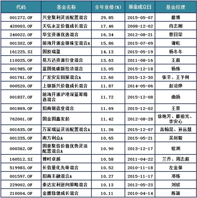 2016年各类公募基金最终排名