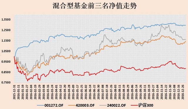 2016年各类公募基金最终排名