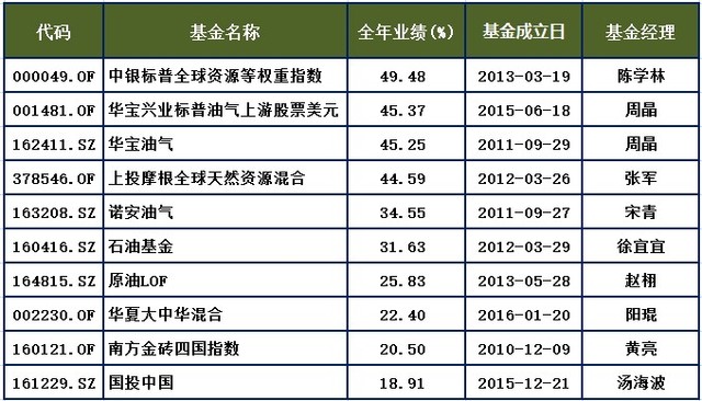 2016年各类公募基金最终排名