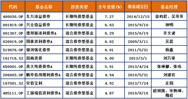 2016年各类公募基金最终排名