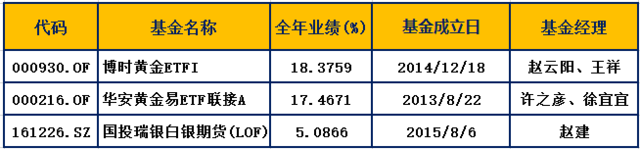 2016年各类公募基金最终排名