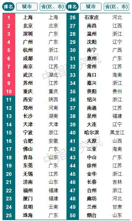 2021中国城市开发投资吸引力排行榜发布！南昌排名…