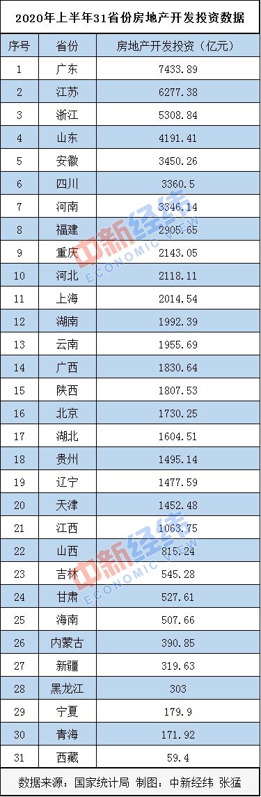 31省份上半年房地产开发投资排行：粤苏浙居前三