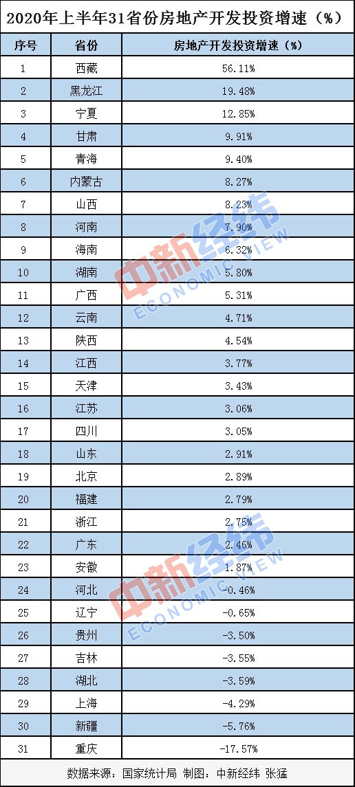 31省份上半年房地产开发投资排行：粤苏浙居前三