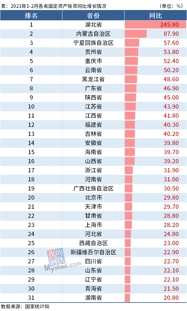 各省工业增加值、固定资产投资增速排行出炉
