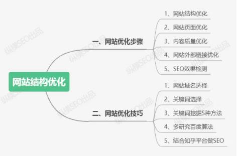 网站SEO优化步骤及技巧分享？(seo怎么优化网站)
