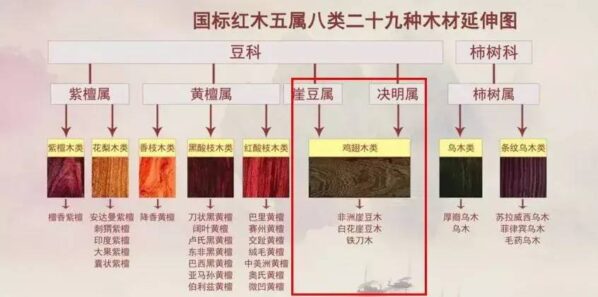 国标红木5属8类29种及排名(红木五属八类29种有哪些)-1