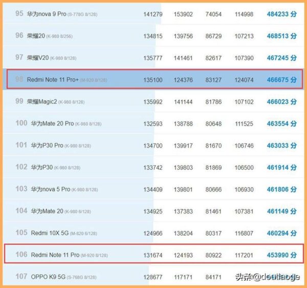 天玑920处理器排名(联发科天玑920处理器怎么样)-1