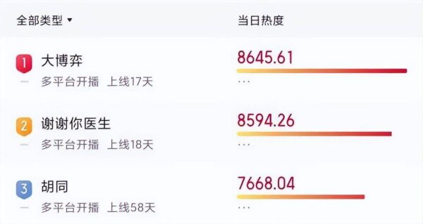 热播电视剧排行榜2022前十名(近期最火电视剧)-1