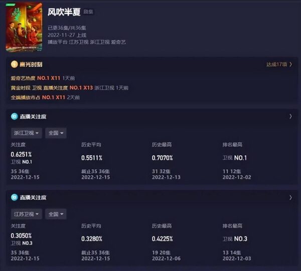 热播电视剧排行榜2022前十名(近期最火电视剧)-1