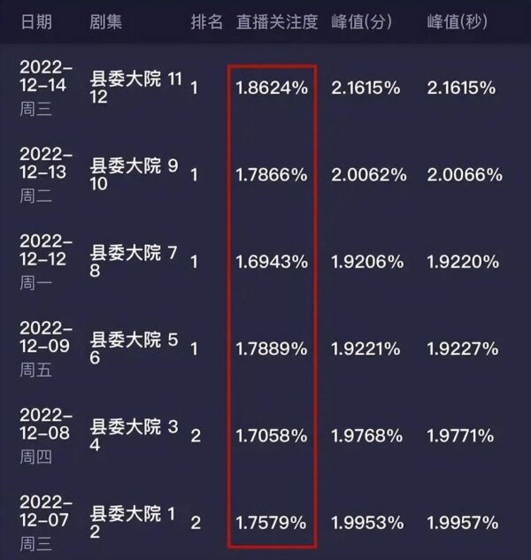 热播电视剧排行榜2022前十名(近期最火电视剧)-1