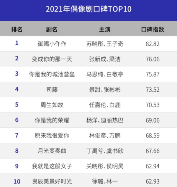 偶像剧电视剧排行榜前十名(好看的偶像电视剧推荐几部)-1