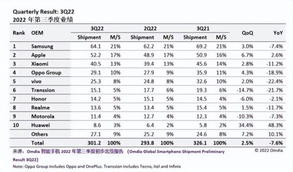 2023年手机销量排行榜前十名(全球手机销量排行榜最新)-1
