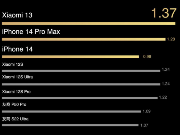 2023年手机销量排行榜前十名(全球手机销量排行榜最新)-1