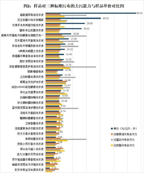 去污洗衣液排行（去污渍强的洗衣液排行榜）