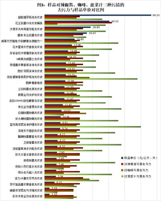 去污洗衣液排行（去污渍强的洗衣液排行榜）